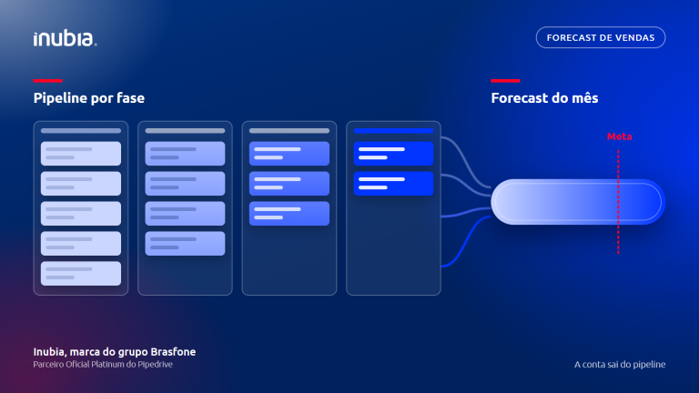 Pipeline de vendas em quatro fases, com os negócios ponderados pela probabilidade de cada fase a somar no forecast do mês