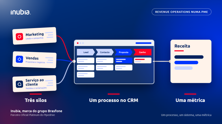 Revenue Operations numa PME: marketing, vendas e serviço ao cliente a convergir num único pipeline no CRM, com a receita como métrica comum