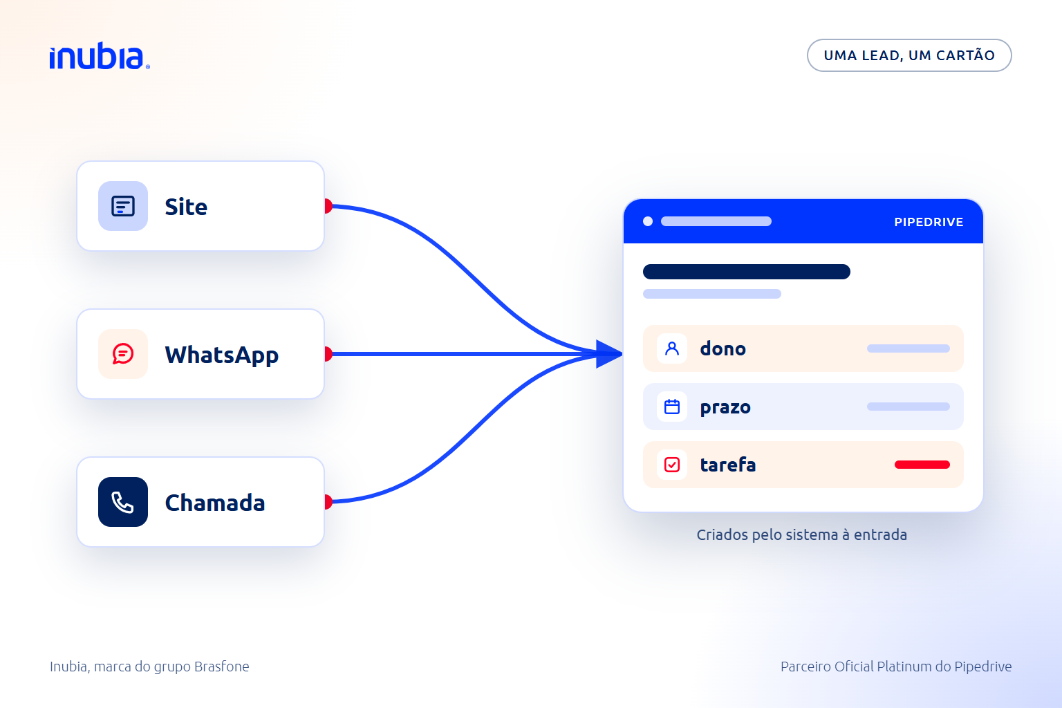 Lead que entra por site, WhatsApp ou chamada e fica no Pipedrive com dono, prazo e tarefa de seguimento